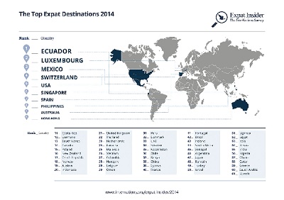 Top Expat Destinations